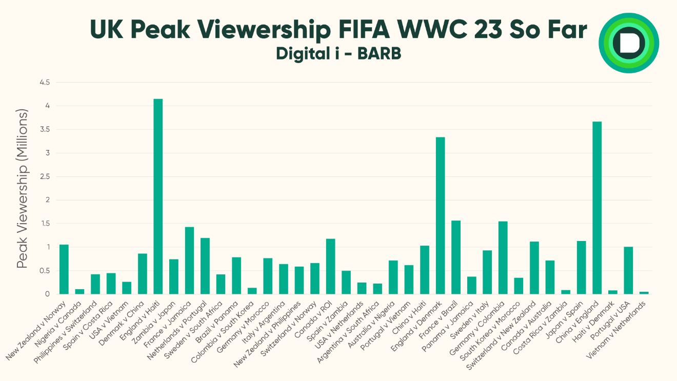 Peak viewership for WWC 2023 games so far